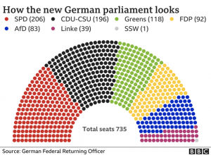 German Election Results 2021