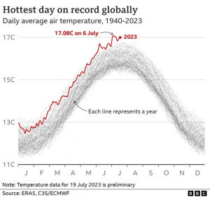 World's hottest day on record