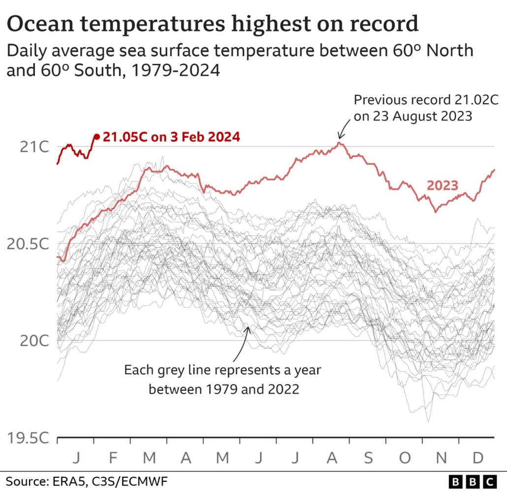 Ocean Temparature the highest ever on record