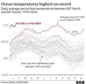 Ocean Temparature the highest ever on record